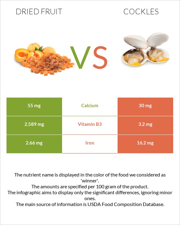 Dried fruit vs Cockles infographic