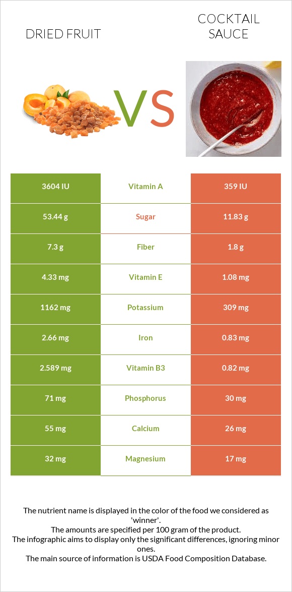 Dried fruit vs Cocktail sauce infographic