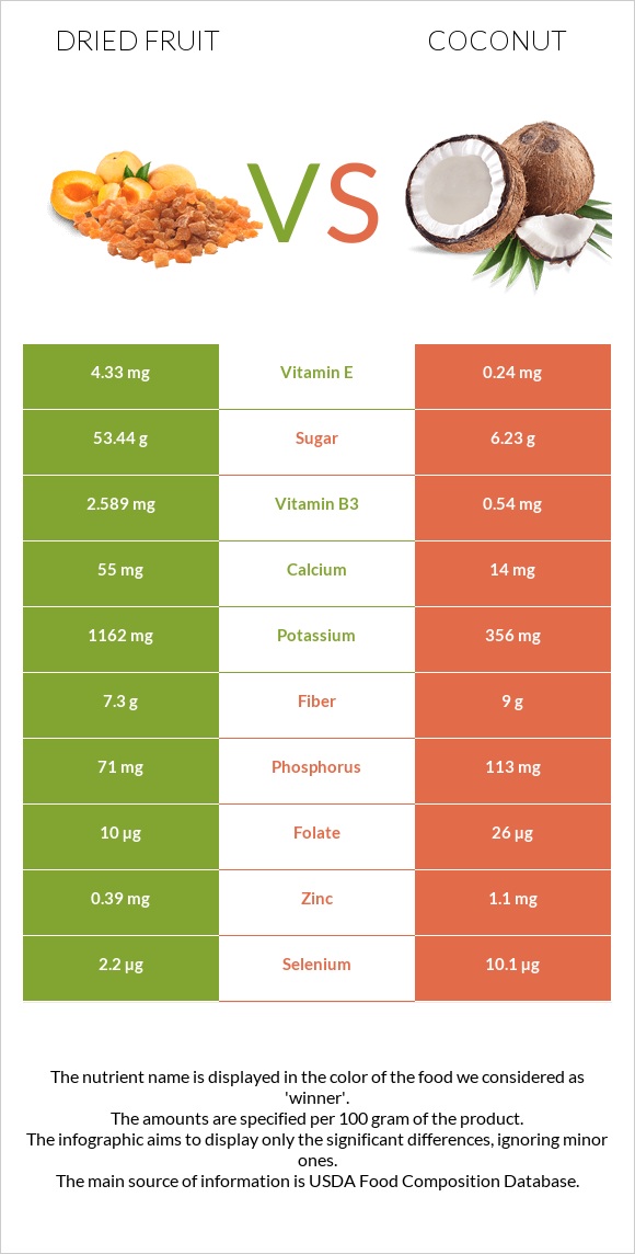 Dried fruit vs Coconut infographic