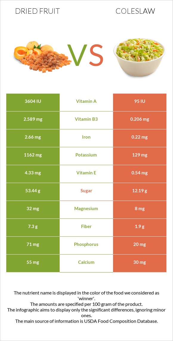 Dried fruit vs Coleslaw infographic
