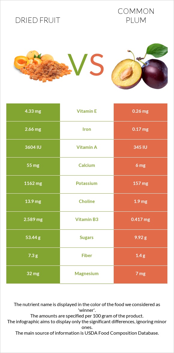 Dried fruit vs Common plum infographic