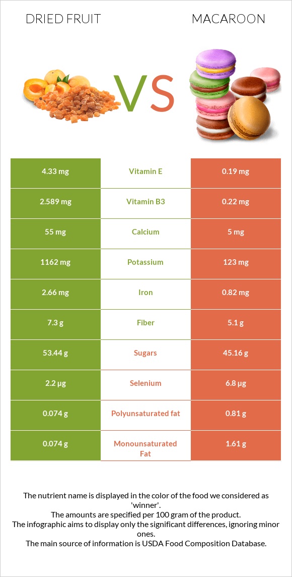 Dried fruit vs Macaroon infographic