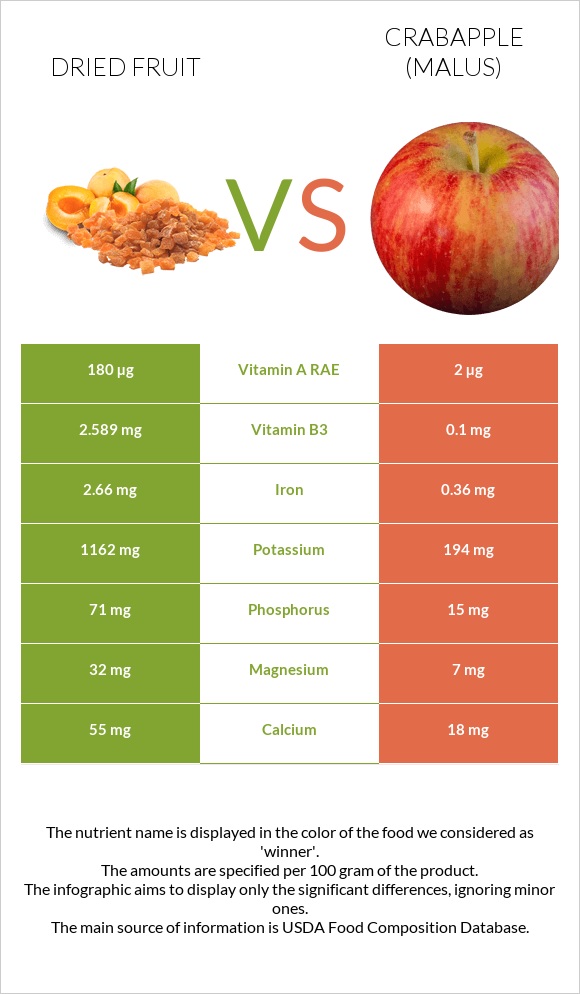 Dried fruit vs Crabapple (Malus) infographic
