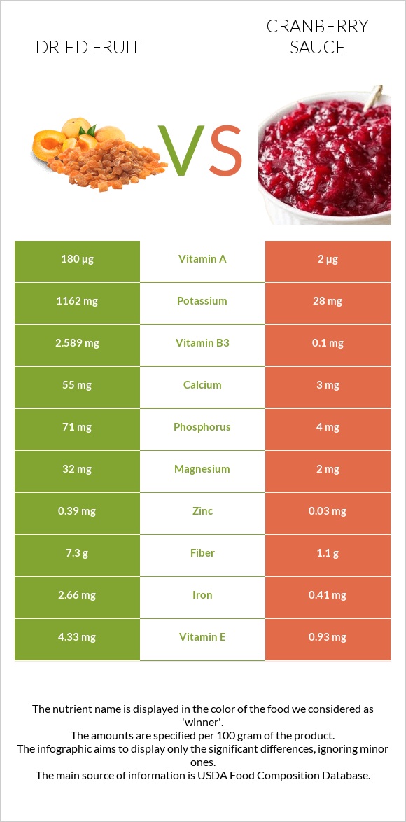 Չիր vs Լոռամրգի սոուս infographic