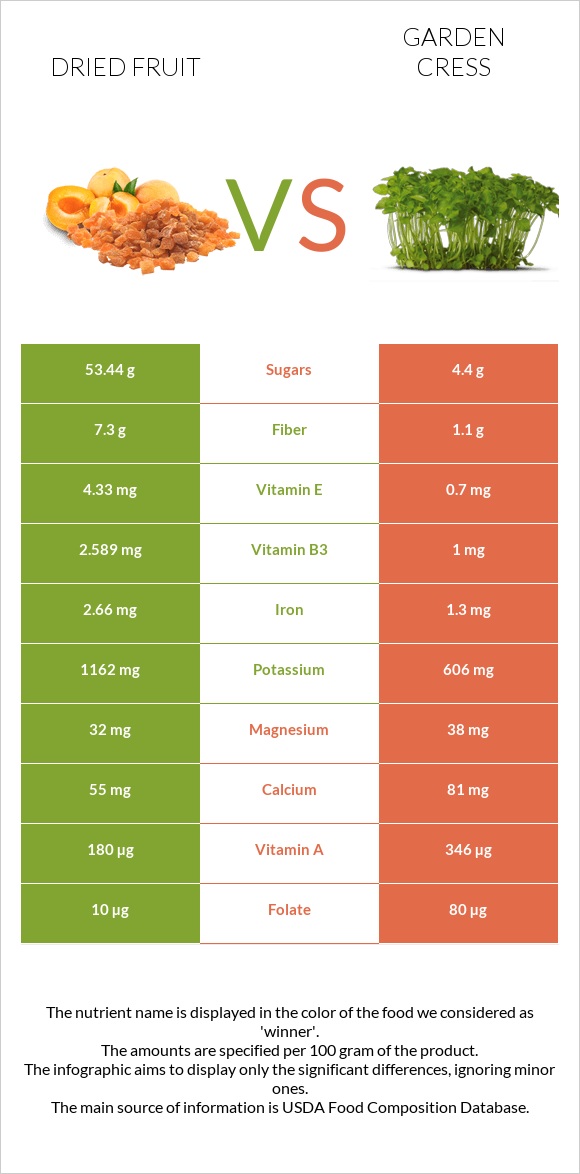 Dried fruit vs Garden cress infographic