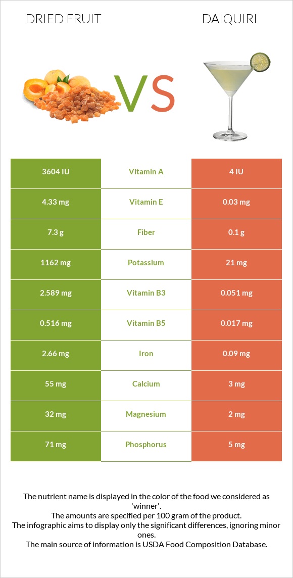 Dried fruit vs Daiquiri infographic