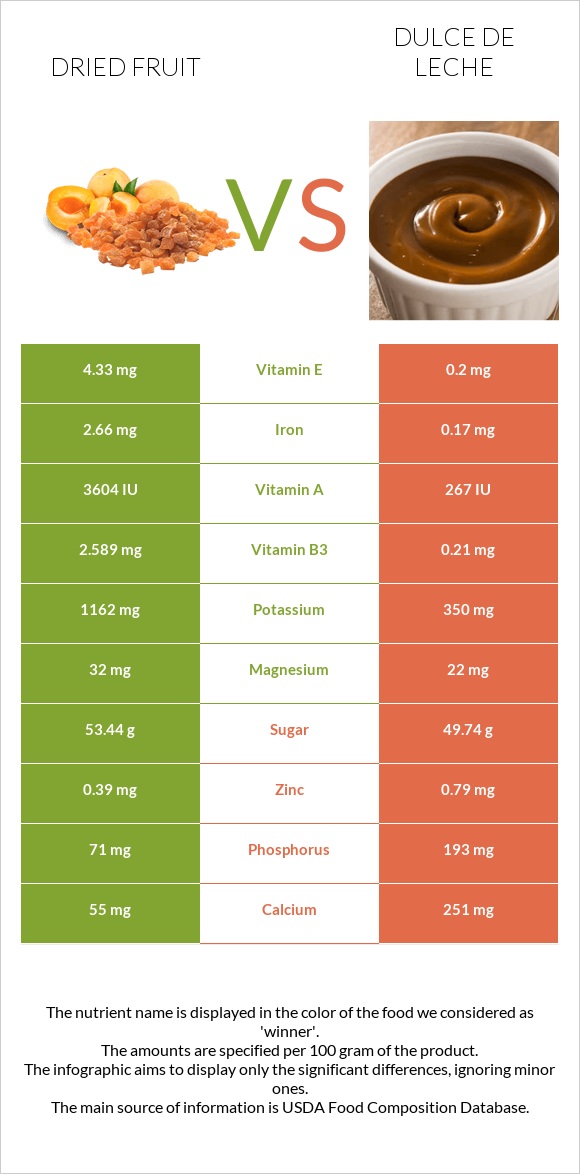 Dried fruit vs Dulce de Leche infographic