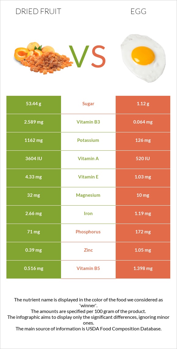 Dried fruit vs Egg infographic