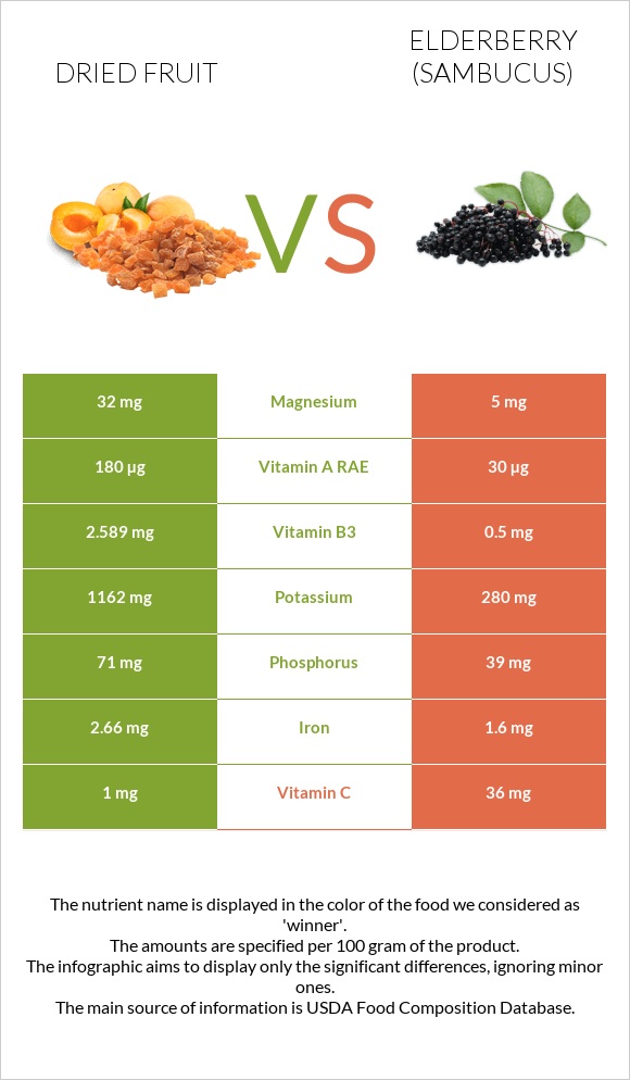 Dried fruit vs Elderberry infographic