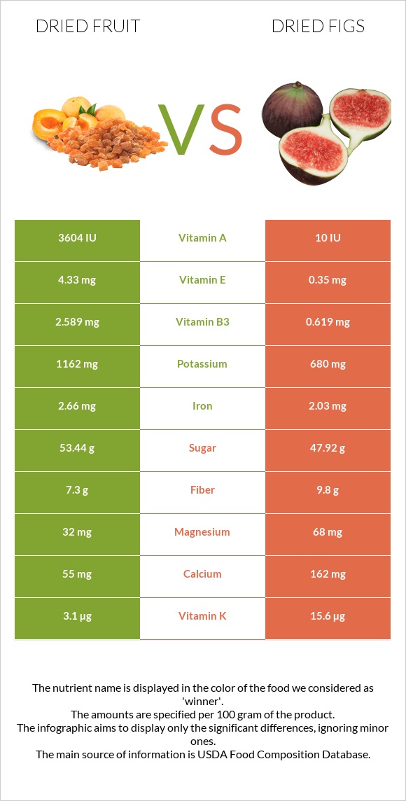 Dried fruit vs Dried Figs infographic