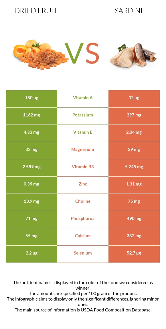 Dried fruit vs Sardine infographic