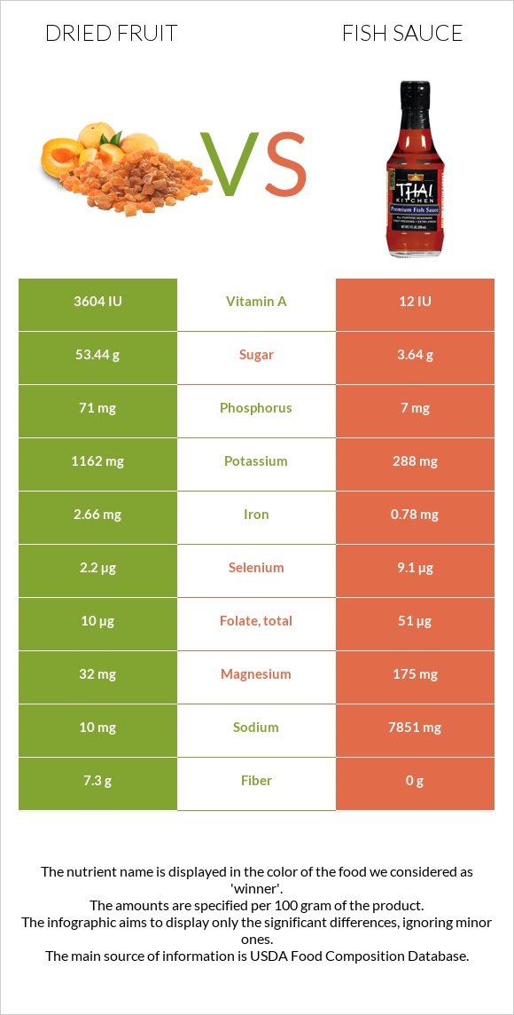 Dried fruit vs Fish sauce infographic