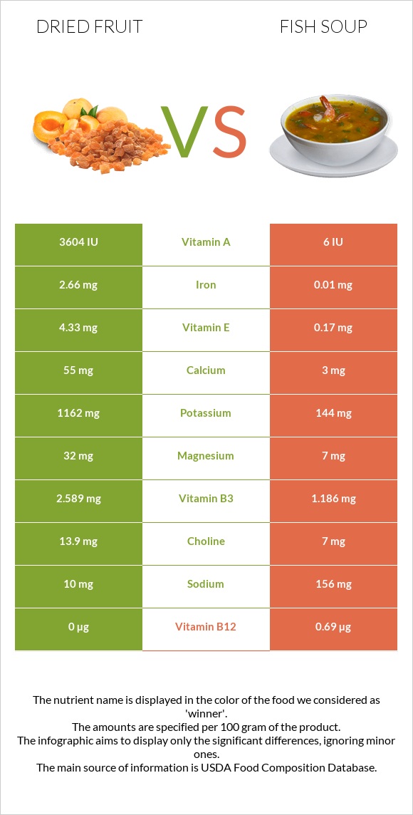 Dried fruit vs Fish soup infographic