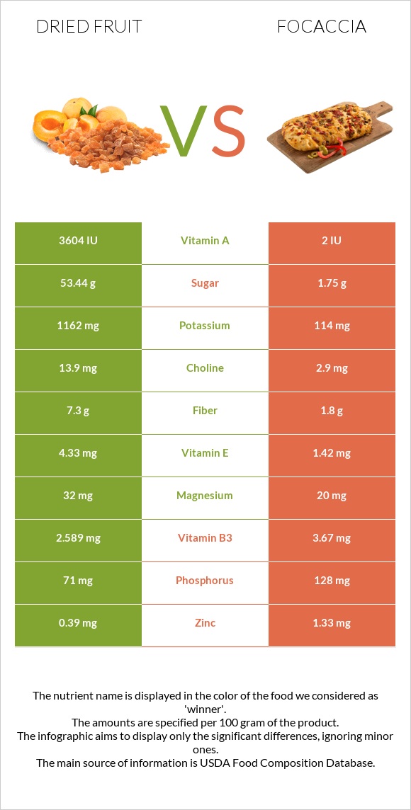 Dried fruit vs Focaccia infographic