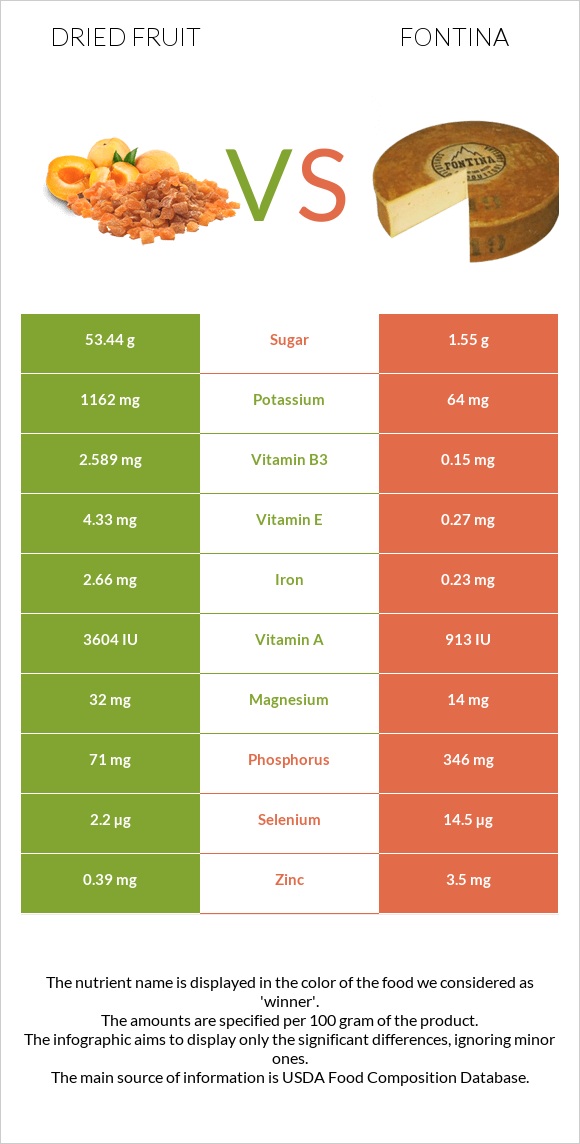 Dried fruit vs Fontina infographic