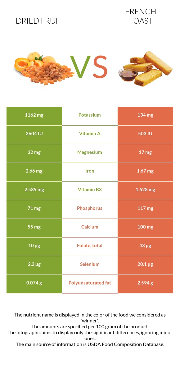 Dried fruit vs French toast infographic