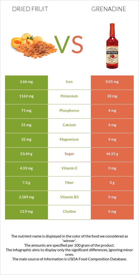 Dried fruit vs Grenadine infographic