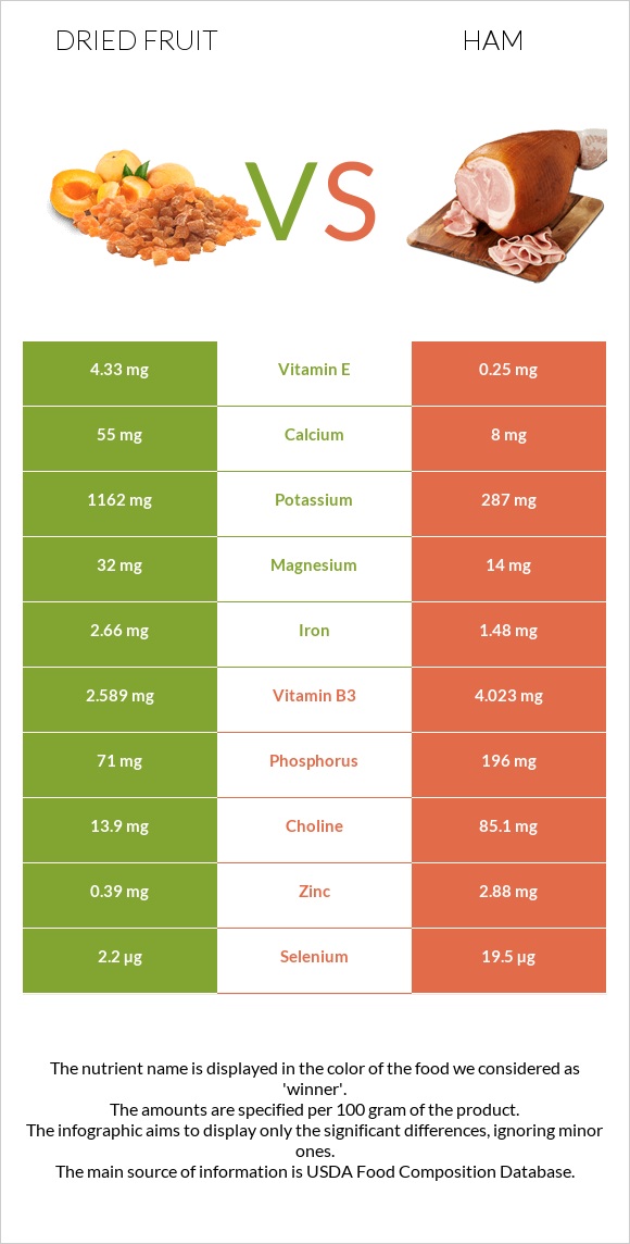 Dried fruit vs Ham infographic