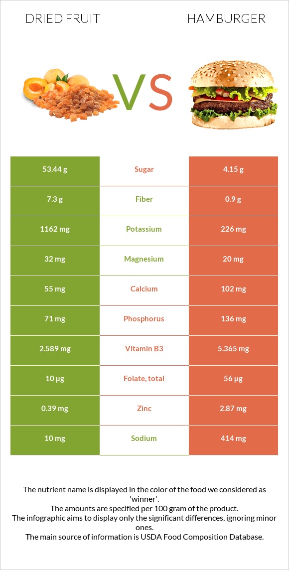 Չիր vs Համբուրգեր infographic