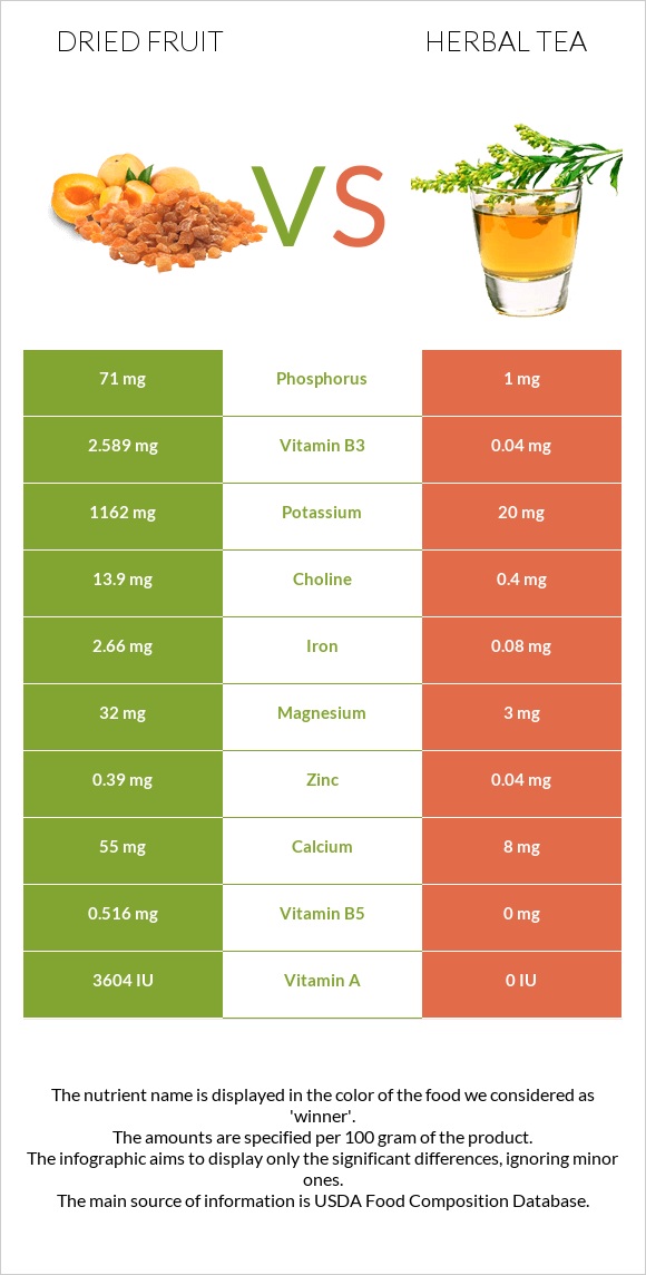 Dried fruit vs Herbal tea infographic