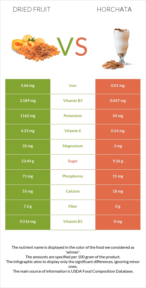 Dried fruit vs Horchata infographic