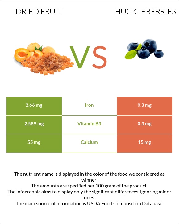 Dried fruit vs Huckleberries infographic