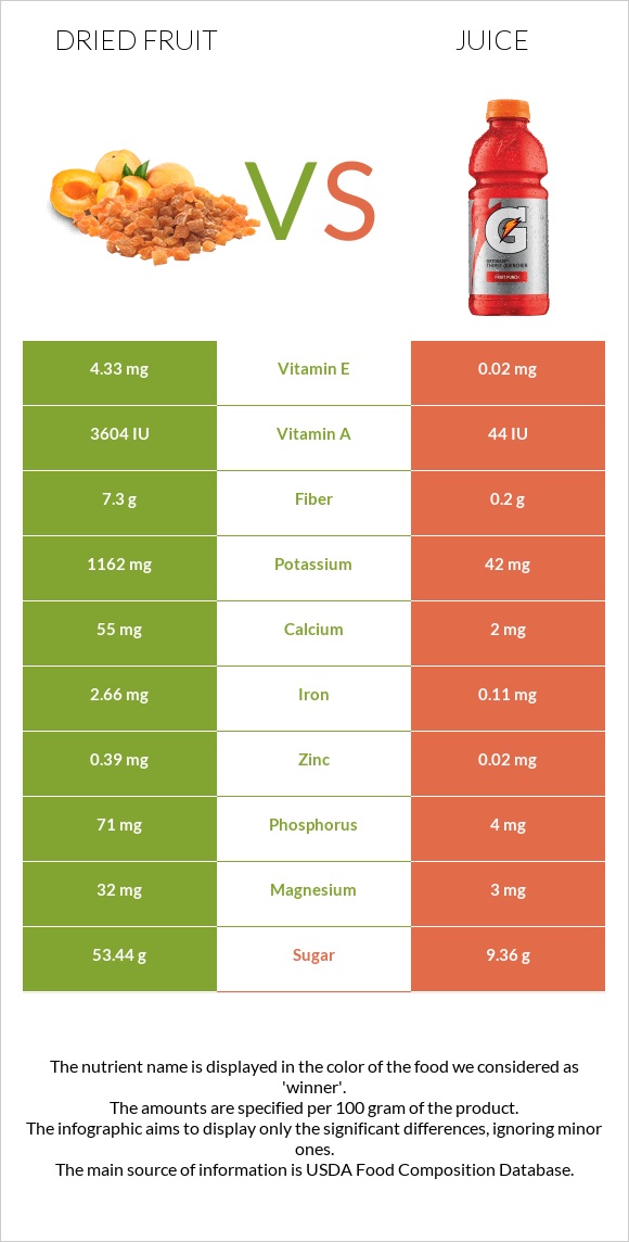 Dried fruit vs Juice infographic