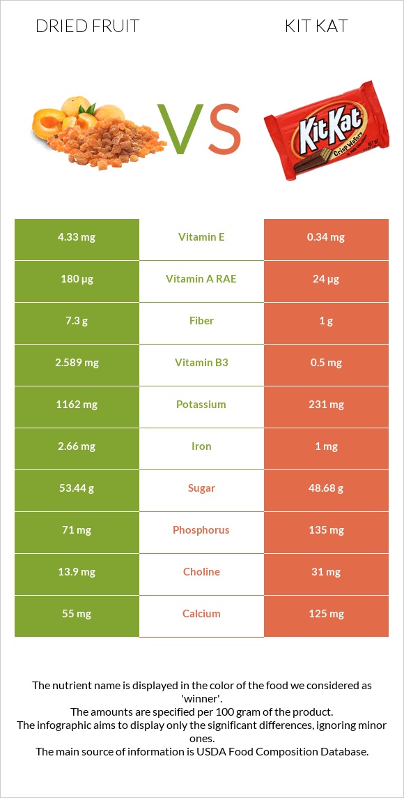 Dried fruit vs Kit Kat infographic