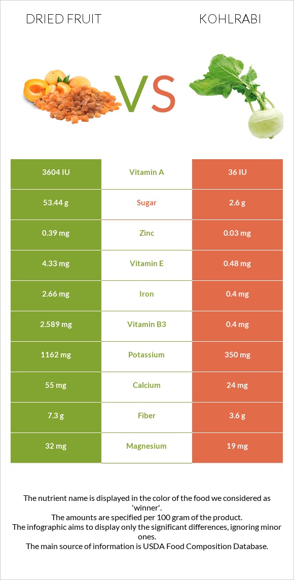 Dried fruit vs Kohlrabi infographic