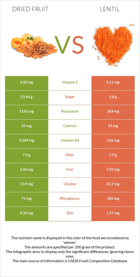 Dried fruit vs Lentil infographic