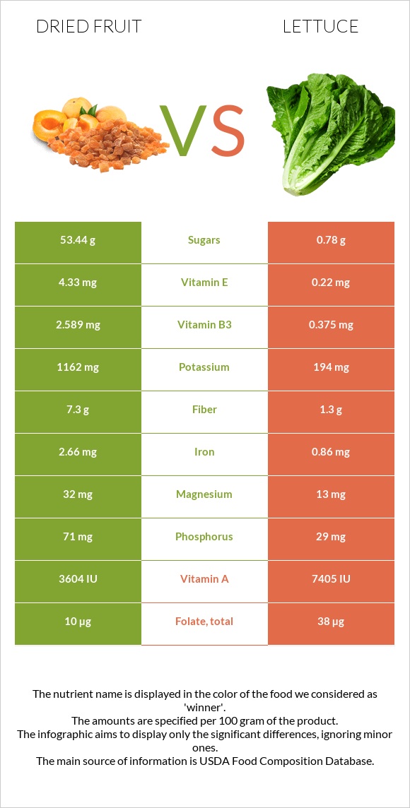 Dried fruit vs Lettuce infographic