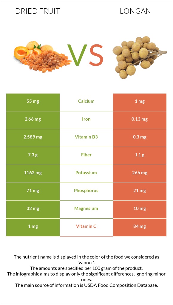 Dried fruit vs Longan infographic