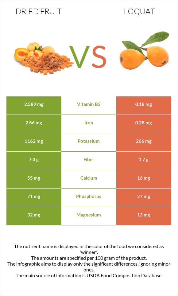 Dried fruit vs Loquat infographic