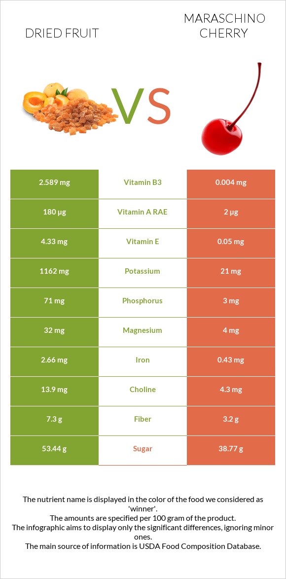 Dried fruit vs Maraschino cherry infographic