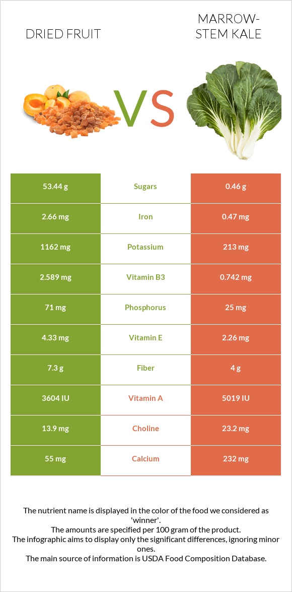 Dried fruit vs Marrow-stem Kale infographic