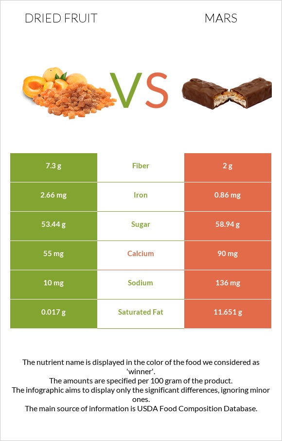Dried fruit vs Mars infographic