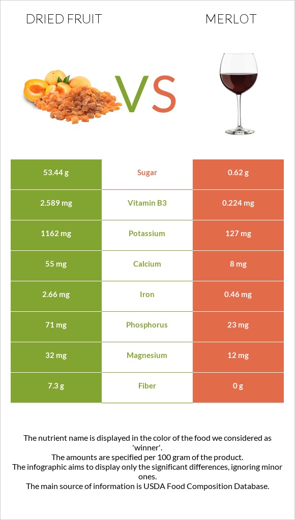 Dried fruit vs Merlot infographic