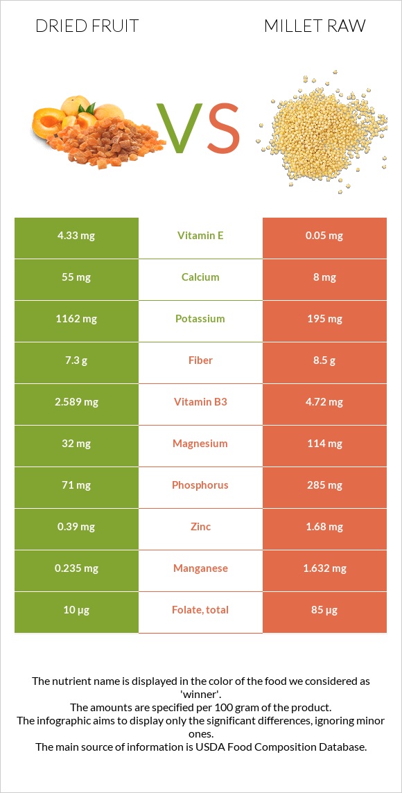 Dried fruit vs Millet raw infographic