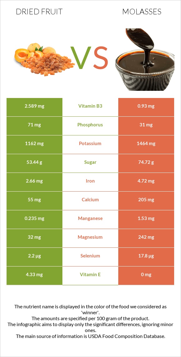 Dried fruit vs Molasses infographic