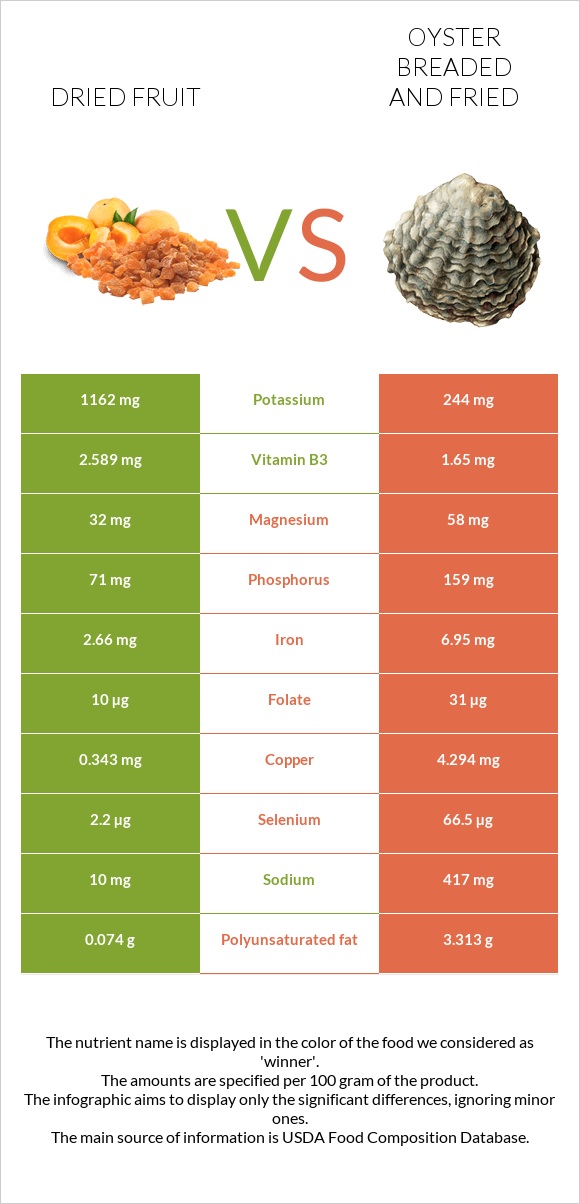 Dried fruit vs Oyster breaded and fried infographic