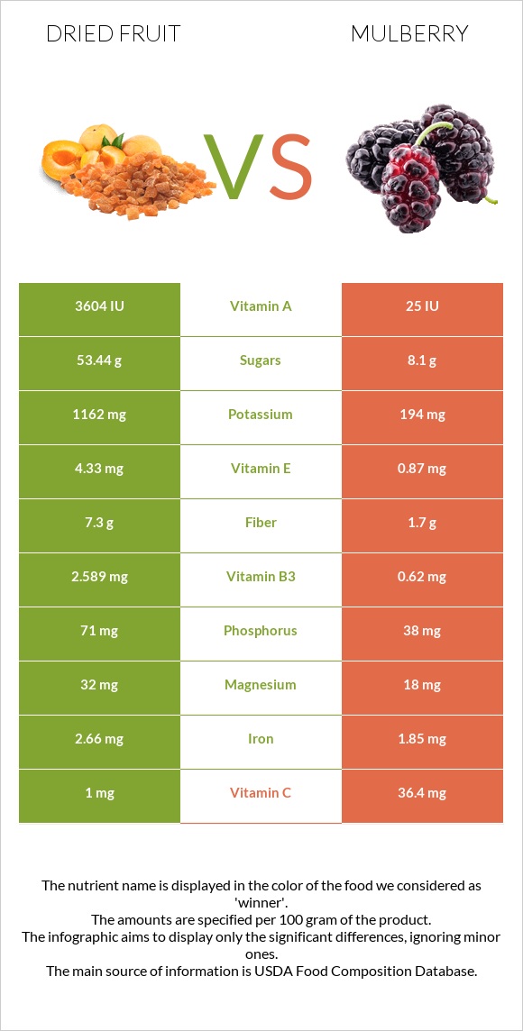 Dried fruit vs Mulberry infographic