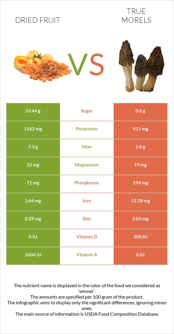 Dried fruit vs True morels infographic
