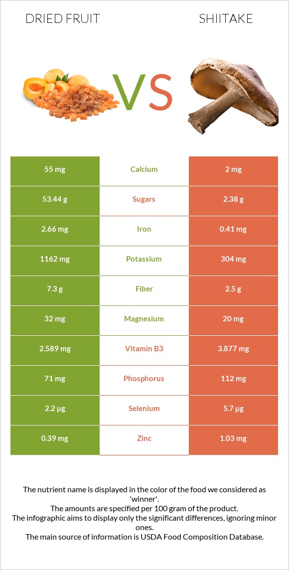Dried fruit vs Shiitake infographic