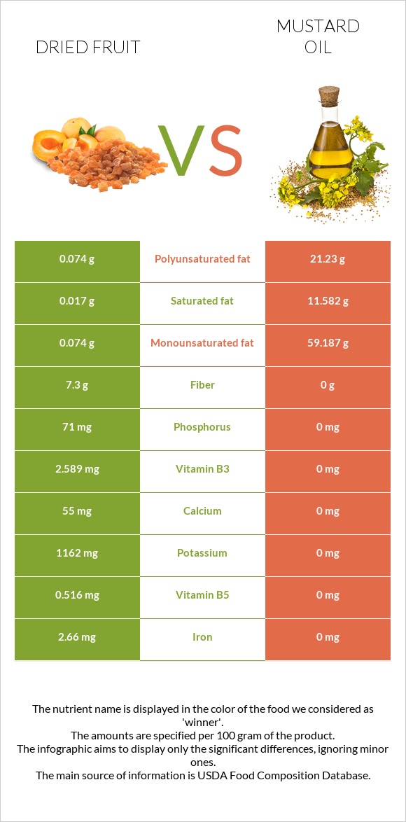 Dried fruit vs Mustard oil infographic