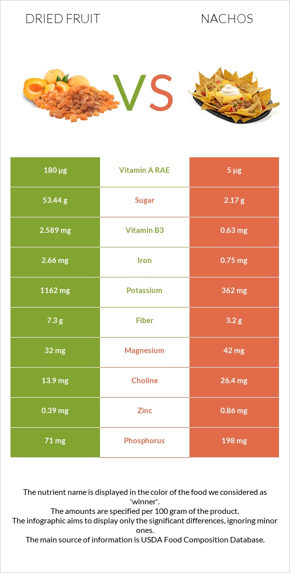 Dried fruit vs Nachos infographic