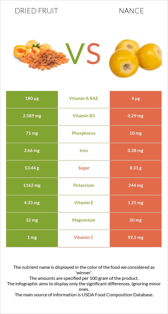 Dried fruit vs Nance infographic