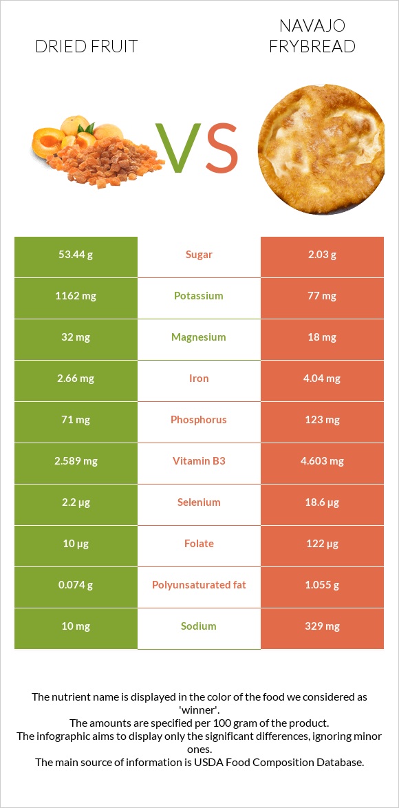 Dried fruit vs Navajo frybread infographic