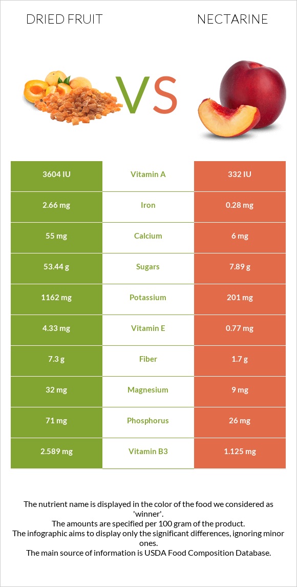 Dried fruit vs Nectarine infographic