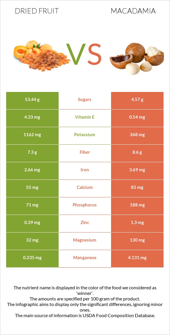 Dried fruit vs Macadamia infographic