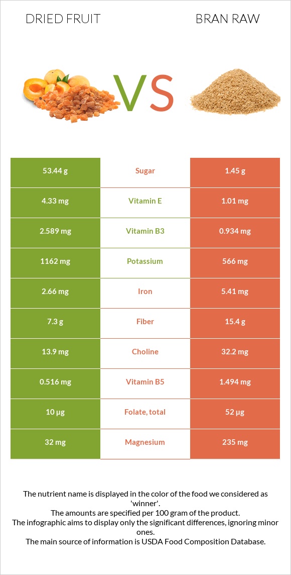 Dried fruit vs Bran raw infographic